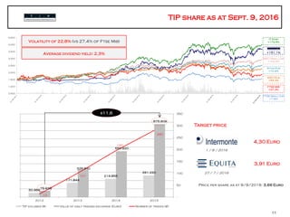 Tip – numeri chiave
50.966
171.844
219.855
261.220
75.638
328.840
550.920
875.909
13
101
195
280
-
50
100
150
200
250
300
350
-
100.000
200.000
300.000
400.000
500.000
600.000
700.000
800.000
900.000
1.000.000
2012 2013 2014 2015
TIP volumes (#) Value of daily trading exchange (Euro) Number of trades (#)
FTSE MIB
+27,3%
FTSE Small Cap
+7,8%
MSCI Small Cap
+102,2%
IT Star
+172,5%
MSCI Eur
+55,3%
Stoxx Eur
+70,9%
+151,1%
Volatility of 22,8% (vs 27,4% of Ftse Mib)
Average dividend yield: 2,3%
11
Target price
Price per share as at 9/9/2016: 3,66 Euro
3,91 Euro
4,30 Euro
1 / 8 / 2016
27 / 7 / 2016
x11,6
0,500
1,000
1,500
2,000
2,500
3,000
3,500
4,000
4,500
 