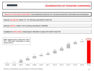 Tip – numeri chiave
12
M&A transactions completed since
TIP / TIPO first investment in their
share capital
Since tip/tipo first investment THE AGGREGATE AMOUNT OF THE MAIN INVESTEE COMPANIES HAS INCREASED*:
annual revenues, from 11,1 to 16,0 billion Euro (+44,1%)
annual Ebitda, from 1,6 to 2,3 billion Euro (+39,6%)
number of employees, from about 46.000 to about 61.000 (+32,7%)
1 1
8
7
7
4
5
9
8
14
6
7 77
2005 2006 2007 2008 2009 2010 2011 2012 2013 2014 2015 2016 Total
*without considering the investment in FCA and Ferrari
 