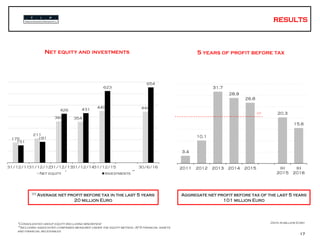 Tip – numeri chiave
NET EQUITY AND INVESTMENTS
*Consolidated group equity (including minorities)
**including associated companies measured under the equity method, AFS financial assets
and financial receivables
(1) Average net profit before tax in the last 5 years
20 million Euro
Aggregate net profit before tax of the last 5 years
101 million Euro
Data in million Euro
5 YEARS OF PROFIT BEFORE TAX
*
17
**
175
211
360 354
449 444
151
181
426 431
623
654
31/12/1131/12/1231/12/1331/12/1431/12/15 30/6/16
Net equity Investments
3,4
10,1
31,7
28,9
26,8
20,3
15,6
2011 2012 2013 2014 2015 IH
2015
IH
2016
(1)
 
