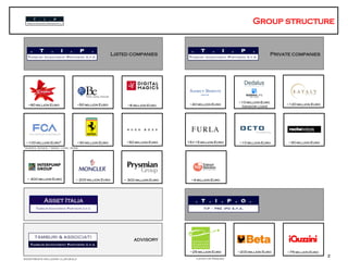 Tip – numeri chiave
2
Listed companies Private companies
Listed on Nasdaq
~90 million Euro ~50 million Euro ~6 million Euro
~100 million Euro*
Investments including club deals
~30 million Euro ~50 million Euro
~ 400 million Euro ~ 200 million Euro ~ 300 million Euro
~40 million Euro ~120 million Euro
15+15 million Euro ~30 million Euro~10 million Euro
~200 million Euro ~75 million Euro~25 million Euro
~4 million Euro
advisory
Asset Italia
Tamburi Investment Partners S.p.A.
~10 million Euro
(vendor loan)
*shares, bonds / mand. conv. bond
 