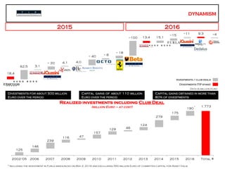 Tip – numeri chiave
* Including the investment in Furla announced on May 2, 2016 and exclujding 550 million Euro of committed capital for Asset Italia
6
2015
Investments / club deals
Divestments (TIP stake)
18,4
62,5 3,1
~ 20 4,1 4,0
Data in million Euro
~ 40
~ 18
~ 8
~100 13,4
2016
15,1
Realized investments including Club Deal
(million Euro – at cost) *
Divestments for about 300 million
Euro over the period
Capital gains of about 110 million
Euro over the period
Capital gains obtained in more than
80% of divestments
~15
~11 9,3 ~4
125
146
239
116 47
157
129 46
124
279
175
190
1.773
2002-'05 2006 2007 2008 2009 2010 2011 2012 2013 2014 2015 2016 Total
 