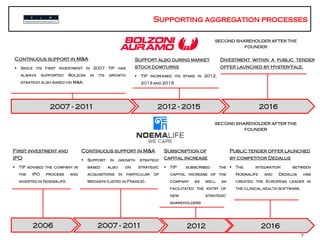 Tip – numeri chiave
7
2007 - 2011
Continuous support in M&A
 Since its first investment in 2007 TIP has
always supported Bolzoni in its growth
strategy also based on M&A.
2012 - 2015
Support also during market
stock dowturns
 TIP increased its stake in 2012,
2013 and 2015
2016
Divestment within a public tender
offer launched by Hyster-Yale.
2012 2016
Continuous support in M&A
 Support in growth strategy
based also on strategic
acquisitions in particular of
Medasys (listed in France).
Subscription of
capital increase
 TIP subscribed the
capital increase of the
company as well as
facilitated the entry of
new strategic
shareholders
Public tender offer launched
by competitor Dedalus
 The integration between
Noemalife and Dedalus has
created the European leader in
the clinical health software.
2006 2007 - 2011
First investment and
IPO
 TIP advised the company in
the IPO process and
invested in Noemalife.
second shareholder after the
founder
second shareholder after the
founder
 