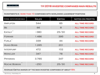 Tip – numeri chiave
9
Cons. data in Euro mln Sales Ebitda notes on profits
Amplifon 544 85 all time record
Be 66 8 All time record
Eataly ~380 25/30 all time record
Ferrari 1.486 395 all time record
Furla 339 44 all time record
Hugo Boss 1.265 201
Interpump 472 102 all time record
Moncler 347 78 all time record
Prysmian 3.785 347 all time record
Roche Bobois ~250 25/30 all time record
Average Ebitda margin of the main investee companies of about15%
Investments in more than 10 companies with worldwide leadership positions
*
*
* 2015 full year results
*
 