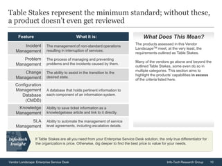 10Vendor Landscape: Enterprise Service Desk Info-Tech Research Group
Table Stakes represent the minimum standard; without these,
a product doesn’t even get reviewed
If Table Stakes are all you need from your Enterprise Service Desk solution, the only true differentiator for
the organization is price. Otherwise, dig deeper to find the best price to value for your needs.
The products assessed in this Vendor
LandscapeTM meet, at the very least, the
requirements outlined as Table Stakes.
Many of the vendors go above and beyond the
outlined Table Stakes, some even do so in
multiple categories. This section aims to
highlight the products’ capabilities in excess
of the criteria listed here.
What Does This Mean?
The ability to assist in the transition to the
desired state.
Change
Management
A database that holds pertinent information to
each component of an information system.
Configuration
Management
Database
(CMDB)
The process of managing and preventing
problems and the incidents caused by them.
Problem
Management
The management of non-standard operations
resulting in interruption of services.
Incident
Management
Ability to save ticket information as a
knowledgebase article and link to it directly.
Knowledge
Management
Ability to automate the management of service
level agreements, including escalation details.
SLA
Management
What it is:Feature
 