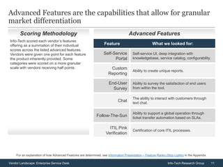 11Vendor Landscape: Enterprise Service Desk Info-Tech Research Group
Advanced Features are the capabilities that allow for granular
market differentiation
Info-Tech scored each vendor’s features
offering as a summation of their individual
scores across the listed advanced features.
Vendors were given one point for each feature
the product inherently provided. Some
categories were scored on a more granular
scale with vendors receiving half points.
Ability to survey the satisfaction of end users
from within the tool.
End-User
Survey
The ability to interact with customers through
text chat.
Chat
Ability to create unique reports.
Custom
Reporting
Self-service UI, deep integration with
knowledgebase, service catalog, configurability.
Self-Service
Portal
Ability to support a global operation through
ticket transfer automation based on SLAs.
Follow-The-Sun
Certification of core ITIL processes.
ITIL Pink
Verification
What we looked for:Feature
Advanced FeaturesScoring Methodology
For an explanation of how Advanced Features are determined, see Information Presentation – Feature Ranks (Stop Lights) in the Appendix.
 