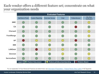 12Vendor Landscape: Enterprise Service Desk Info-Tech Research Group
Each vendor offers a different feature set; concentrate on what
your organization needs
Self-Serve Portal Custom Reporting End-User Survey Chat Follow-the-sun
ITIL Pink
Verification
Evaluated Features
=Feature Absent=Feature partially present/pending=Feature fully presentLegend
For an explanation of how Advanced Features are determined, see Information Presentation – Feature Ranks (Stop Lights) in the Appendix.
HP
Omninet
BMC
CA
FrontRange
Cherwell
IBM
LANDesk
ServiceDesk
 