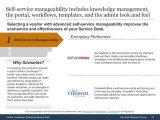 13Vendor Landscape: Enterprise Service Desk Info-Tech Research Group
Selecting a vendor with advanced self-service manageability improves the
economics and effectiveness of your Service Desk.
Self-service manageability includes knowledge management,
the portal, workflows, templates, and the admin look and feel
Why Scenarios?
In reviewing the products included
in each Vendor LandscapeTM ,
certain use cases come to the
forefront. Whether those use cases
are defined by applicability in
certain locations, relevance for
certain industries, or as strengths in
delivering a specific capability, Info-
Tech recognizes those use cases
as Scenarios, and calls attention to
them where they exist.
3
2
Self-Service Manageability1
For an explanation of how Scenarios are determined, see Information Presentation – Scenarios in the Appendix.
Exemplary Performers
ServiceNow is the benchmark vendor for interface
look and feel. Highly customizable interfaces,
templates, and workflows let organizations build the
most complete solution with the best fit.
Cherwell offers a self-service portal with strong out-
of-the-box functionality. Cherwell’s “One-Step”
functionality allows for easy technician approvals for
self-service requests.
 