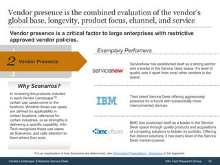 14Vendor Landscape: Enterprise Service Desk Info-Tech Research Group
Vendor presence is a critical factor to large enterprises with restrictive
approved vendor policies.
Vendor presence is the combined evaluation of the vendor’s
global base, longevity, product focus, channel, and service
Why Scenarios?
In reviewing the products included
in each Vendor LandscapeTM ,
certain use cases come to the
forefront. Whether those use cases
are defined by applicability in
certain locations, relevance for
certain industries, or as strengths in
delivering a specific capability, Info-
Tech recognizes those use cases
as Scenarios, and calls attention to
them where they exist.
Exemplary Performers
ServiceNow has established itself as a strong vendor
and a leader in the Service Desk space. It’s level of
quality sets it apart from most other vendors in the
space.
Their latest Service Desk offering aggressively
prepares for a future with substantially more
interconnected devices.
BMC has positioned itself as a leader in the Service
Desk space through quality products and acquisitions
of competing solutions to bolster its portfolio. Offering
five distinct solutions, it has every level of the Service
Desk market covered.
3
1
Vendor Presence2
For an explanation of how Scenarios are determined, see Information Presentation – Scenarios in the Appendix.
 