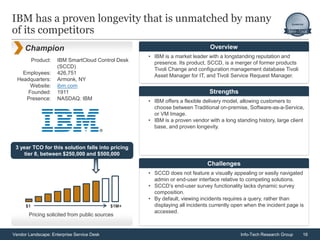 16Vendor Landscape: Enterprise Service Desk Info-Tech Research Group
Product:
Employees:
Headquarters:
Website:
Founded:
Presence:
IBM SmartCloud Control Desk
(SCCD)
426,751
Armonk, NY
ibm.com
1911
NASDAQ: IBM
IBM has a proven longevity that is unmatched by many
of its competitors
Champion
• IBM is a market leader with a longstanding reputation and
presence. Its product, SCCD, is a merger of former products
Tivoli Change and configuration management database Tivoli
Asset Manager for IT, and Tivoli Service Request Manager.
Overview
• IBM offers a flexible delivery model, allowing customers to
choose between Traditional on-premise, Software-as-a-Service,
or VM Image.
• IBM is a proven vendor with a long standing history, large client
base, and proven longevity.
Strengths
• SCCD does not feature a visually appealing or easily navigated
admin or end-user interface relative to competing solutions.
• SCCD’s end-user survey functionality lacks dynamic survey
composition.
• By default, viewing incidents requires a query, rather than
displaying all incidents currently open when the incident page is
accessed.
Challenges
3 year TCO for this solution falls into pricing
tier 8, between $250,000 and $500,000
$1 $1M+
Pricing solicited from public sources
 