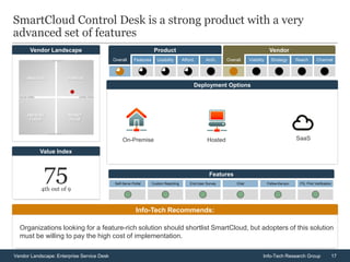 17Vendor Landscape: Enterprise Service Desk Info-Tech Research Group
Vendor Landscape
SmartCloud Control Desk is a strong product with a very
advanced set of features
754th out of 9
Value Index
Info-Tech Recommends:
Organizations looking for a feature-rich solution should shortlist SmartCloud, but adopters of this solution
must be willing to pay the high cost of implementation.
Deployment Options
Overall Features Usability Afford. Arch. Overall Viability Strategy Reach Channel
Product Vendor
Self-Serve Portal Custom Reporting End-User Survey Chat Follow-the-sun ITIL Pink Verification
Features
On-Premise Hosted SaaS
 