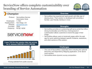 18Vendor Landscape: Enterprise Service Desk Info-Tech Research Group
3 year TCO for this solution falls into pricing
tier 9, between $500,000 and $1,000,000
$1 $1M+
Product:
Employees:
Headquarters:
Website:
Founded:
Presence:
ServiceNow Service
Automation Suite
1,100+
San Diego, CA
servicenow.com
2004
NYSE: NOW
ServiceNow offers complete customizability over
branding of Service Automation
Champion
$1 $1M+
• ServiceNow has experienced rapid growth with little sign of
slowing down. Their solution is developed with providing a
familiar, user-friendly interface in mind.
Overview
• ServiceNow provides an outstanding self-serve portal that offers
strong functionality out of the box. A strong level of
customization allows customers to brand the page in their
image.
• ServiceNow allows users to bookmark pages within the web
app for quick switching between specific incidents, resolutions,
and other sections of the solution.
Strengths
• The cost of ServiceNow, especially when including the optional
Discovery and Dependency Mapping application, is far above
most vendors.
• ServiceNow lacks dynamic survey composition.
Challenges
Pricing solicited from public sources
 