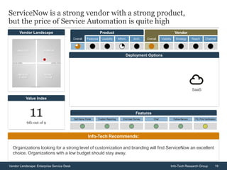 19Vendor Landscape: Enterprise Service Desk Info-Tech Research Group
Vendor Landscape
ServiceNow is a strong vendor with a strong product,
but the price of Service Automation is quite high
116th out of 9
Value Index
Info-Tech Recommends:
Organizations looking for a strong level of customization and branding will find ServiceNow an excellent
choice. Organizations with a low budget should stay away.
Deployment Options
Overall Features Usability Afford. Arch. Overall Viability Strategy Reach Channel
Product Vendor
Self-Serve Portal Custom Reporting End-User Survey Chat Follow-the-sun ITIL Pink Verification
Features
SaaS
 