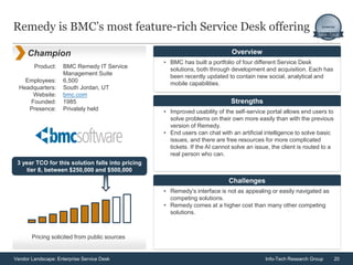 20Vendor Landscape: Enterprise Service Desk Info-Tech Research Group
Remedy is BMC’s most feature-rich Service Desk offering
Champion
• BMC has built a portfolio of four different Service Desk
solutions, both through development and acquisition. Each has
been recently updated to contain new social, analytical and
mobile capabilities.
Overview
• Improved usability of the self-service portal allows end users to
solve problems on their own more easily than with the previous
version of Remedy.
• End users can chat with an artificial intelligence to solve basic
issues, and there are free resources for more complicated
tickets. If the AI cannot solve an issue, the client is routed to a
real person who can.
Strengths
• Remedy’s interface is not as appealing or easily navigated as
competing solutions.
• Remedy comes at a higher cost than many other competing
solutions.
Challenges
Product:
Employees:
Headquarters:
Website:
Founded:
Presence:
BMC Remedy IT Service
Management Suite
6,500
South Jordan, UT
bmc.com
1985
Privately held
3 year TCO for this solution falls into pricing
tier 8, between $250,000 and $500,000
Pricing solicited from public sources
 