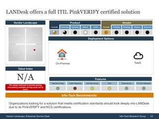 23Vendor Landscape: Enterprise Service Desk Info-Tech Research Group
Vendor Landscape
LANDesk offers a full ITIL PinkVERIFY certified solution
Info-Tech Recommends:
Organizations looking for a solution that meets certification standards should look deeply into LANDesk
due to its PinkVERIFY and KCS certifications.
Deployment Options
Overall Features Usability Afford. Arch. Overall Viability Strategy Reach Channel
Product Vendor
Self-Serve Portal Custom Reporting End-User Survey Chat Follow-the-sun ITIL Pink Verification
FeaturesN/A
Value Index
The vendor declined to provide pricing,
and publicly available pricing could not be
found
On-Premise SaaS
 