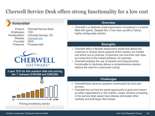 24Vendor Landscape: Enterprise Service Desk Info-Tech Research Group
Product:
Employees:
Headquarters:
Website:
Founded:
Presence:
Cherwell Service Desk
100+
Colorado Springs, CO
cherwell.com
2004
Privately held
Cherwell Service Desk offers strong functionality for a low cost
Innovator
• Cherwell is a relatively small organization competing in a market
filled with giants. Despite this, it has risen up with a robust,
highly configurable solution.
Overview
• Cherwell offers a flexible deployment model that allows the
customer to choose which aspects of the solution are hosted
and which are on premise. Customers can host their own data,
but subscribe to the hosted software, for example.
• Cherwell employs the use of wizards and drag-and-drop
functionality to intuitively deliver a comprehensive solution
without the need for customized coding.
Strengths
• Cherwell lacks dynamic question construction for end-user
surveys.
• Cherwell has not had the same opportunity to grow and mature
as other organizations in this market. Larger vendors competing
in the service desk space have already dominated other
markets and built large client bases.
Challenges
3 year TCO for this solution falls into pricing
tier 7, between $100,000 and $250,000
$1 $1M+
Pricing provided by vendor
 