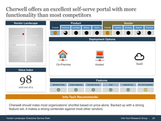 25Vendor Landscape: Enterprise Service Desk Info-Tech Research Group
Vendor Landscape
Cherwell offers an excellent self-serve portal with more
functionality than most competitors
982nd out of 9
Value Index
Info-Tech Recommends:
Cherwell should make most organizations’ shortlist based on price alone. Backed up with a strong
feature set, it makes a strong contender against most other vendors.
Deployment Options
Overall Features Usability Afford. Arch. Overall Viability Strategy Reach Channel
Product Vendor
Self-Serve Portal Custom Reporting End-User Survey Chat Follow-the-sun ITIL Pink Verification
Features
On-Premise Hosted SaaS
 