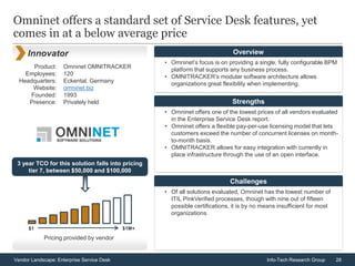 28Vendor Landscape: Enterprise Service Desk Info-Tech Research Group
Product:
Employees:
Headquarters:
Website:
Founded:
Presence:
Omninet OMNITRACKER
120
Eckental, Germany
omninet.biz
1993
Privately held
Omninet offers a standard set of Service Desk features, yet
comes in at a below average price
Innovator
3 year TCO for this solution falls into pricing
tier 7, between $50,000 and $100,000
$1 $1M+
• Omninet’s focus is on providing a single, fully configurable BPM
platform that supports any business process.
• OMNITRACKER’s modular software architecture allows
organizations great flexibility when implementing.
Overview
• Omninet offers one of the lowest prices of all vendors evaluated
in the Enterprise Service Desk report.
• Omninet offers a flexible pay-per-use licensing model that lets
customers exceed the number of concurrent licenses on month-
to-month basis.
• OMNITRACKER allows for easy integration with currently in
place infrastructure through the use of an open interface.
Strengths
• Of all solutions evaluated, Omninet has the lowest number of
ITIL PinkVerified processes, though with nine out of fifteen
possible certifications, it is by no means insufficient for most
organizations.
Challenges
Pricing provided by vendor
 