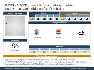 29Vendor Landscape: Enterprise Service Desk Info-Tech Research Group
Vendor Landscape
OMNITRACKER offers a flexible platform in which
organizations can build a perfect fit solution
863rd out of 9
Value Index
Info-Tech Recommends:
Organizations willing to put in the effort of customization will find a well-fitting solution in
OMNITRACKER. Further, organizations with specific needs may find a low price solution from licensing
the separate modules found in OMNITRACKER, rather than a full-functioning solution.
Deployment Options
Overall Features Usability Afford. Arch. Overall Viability Strategy Reach Channel
Product Vendor
Self-Serve Portal Custom Reporting End-User Survey Chat Follow-the-sun ITIL Pink Verification
Features
On-Premise Hosted SaaS
 
