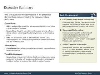 3Vendor Landscape: Enterprise Service Desk Info-Tech Research Group
Executive Summary
Info-Tech evaluated nine competitors in the Enterprise
Service Desk market, including the following notable
performers:
Champions:
• IBM, a well-established vendor with a powerful solution that offers
a large number of features.
• ServiceNow, though it scored low on the value ranking, offers a
strong solution with enough functionality to make up for the steep
price.
• BMC has established itself as a leader in the Service Desk
software space, and offers several products to present customers
with the best fit solution.
Value Award:
• FrontRange offers a fresh-to-market solution with a strong feature
set at minimal cost.
Trend Setter Award:
• ServiceNow, for pushing the limits of self-service by encouraging
customers to develop self-serve around a long-term strategy and
treat their self-serve business like a distinct product/service.
1. Each vendor offers similar functionality:
Enterprise class Service Desk solutions offer
the same functionality at a high level. Look
granularly at features to assure the best fit.
2. Customizability is relative:
Interface customizability is offered by all
vendors, but each solution’s level of
customization differs. If branding is
important, know which vendors best support
the corporate look and feel.
3. Service Desk can be all in one:
Service Desk solutions are integrating with
more IT functions with every release. Look
for savings by leveraging Service Desk
modules instead of implementing multiple
systems.
Info-Tech Insight
 