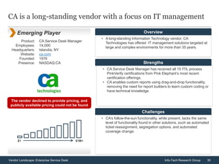 30Vendor Landscape: Enterprise Service Desk Info-Tech Research Group
Product:
Employees:
Headquarters:
Website:
Founded:
Presence:
CA Service Desk Manager
14,000
Islandia, NY
ca.com
1976
NASDAQ:CA
CA is a long-standing vendor with a focus on IT management
Emerging Player
• A long-standing Information Technology vendor, CA
Technologies has offered IT management solutions targeted at
large and complex environments for more than 35 years.
Overview
• CA Service Desk Manager has received all 15 ITIL process
PinkVerify certifications from Pink Elephant’s most recent
certification offerings.
• CA enables custom reports using drag-and-drop functionality,
removing the need for report builders to learn custom coding or
have technical knowledge.
Strengths
• CA’s follow-the-sun functionality, while present, lacks the same
level of functionality found in other solutions, such as automated
ticket reassignment, segregation options, and automated
coverage change.
Challenges
The vendor declined to provide pricing, and
publicly available pricing could not be found
$1 $1M+
 
