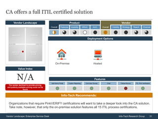 31Vendor Landscape: Enterprise Service Desk Info-Tech Research Group
Vendor Landscape
CA offers a full ITIL certified solution
Info-Tech Recommends:
Organizations that require PinkVERIFY certifications will want to take a deeper look into the CA solution.
Take note, however, that only the on-premise solution features all 15 ITIL process certifications.
Deployment Options
Overall Features Usability Afford. Arch. Overall Viability Strategy Reach Channel
Product Vendor
Self-Serve Portal Custom Reporting End-User Survey Chat Follow-the-sun ITIL Pink Verification
FeaturesN/A
Value Index
The vendor declined to provide pricing,
and publicly available pricing could not be
found
On-Premise Hosted
 
