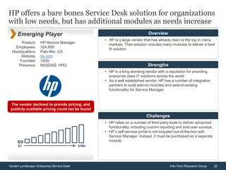 32Vendor Landscape: Enterprise Service Desk Info-Tech Research Group
Product:
Employees:
Headquarters:
Website:
Founded:
Presence:
HP Service Manager
324,600
Palo Alto, CA
hp.com
1939
NASDAQ: HPQ
HP offers a bare bones Service Desk solution for organizations
with low needs, but has additional modules as needs increase
Emerging Player
• HP is a large vendor that has already risen to the top in many
markets. Their solution includes many modules to deliver a best
fit solution.
Overview
• HP is a long standing vendor with a reputation for providing
enterprise class IT solutions across the world.
• As a well established vendor, HP has a number of integration
partners to build add-on modules and extend existing
functionality for Service Manager.
Strengths
• HP relies on a number of third-party tools to deliver advanced
functionality, including custom reporting and end-user surveys,
• HP’s self-service portal is not included out-of-the-box with
Service Manager. Instead, it must be purchased as a separate
module.
Challenges
The vendor declined to provide pricing, and
publicly available pricing could not be found
$1 $1M+
 