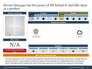 33Vendor Landscape: Enterprise Service Desk Info-Tech Research Group
Vendor Landscape
Service Manager has the power of HP behind it, but falls short
as a product
Info-Tech Recommends:
Current customers of HP products that integrate well with Service Manager will want to consider HP as a
potential solution. Organizations should be aware of the potential of overspending when considering
which modules will be needed and which third party add-ons are required for minimum functionality.
Deployment Options
Overall Features Usability Afford. Arch. Overall Viability Strategy Reach Channel
Product Vendor
Self-Serve Portal Custom Reporting End-User Survey Chat Follow-the-sun ITIL Pink Verification
FeaturesN/A
Value Index
The vendor declined to provide pricing,
and publicly available pricing could not be
found
On-Premise SaaS
 