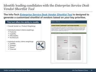 34Vendor Landscape: Enterprise Service Desk Info-Tech Research Group
The Info-Tech Enterprise Service Desk Vendor Shortlist Tool is designed to
generate a customized shortlist of vendors based on your key priorities.
Identify leading candidates with the Enterprise Service Desk
Vendor Shortlist Tool
• Overall Vendor vs. Product Weightings
• Individual product criteria weightings:
Features
Usability
Affordability
Architecture
• Individual vendor criteria weightings:
Viability
Strategy
Reach
Channel
This tool offers the ability to modify:
 