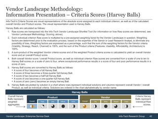 40Vendor Landscape: Enterprise Service Desk Info-Tech Research Group
Harvey Balls
Vendor Landscape Methodology:
Information Presentation – Criteria Scores (Harvey Balls)
Info-Tech’s Criteria Scores are visual representations of the absolute score assigned to each individual criterion, as well as of the calculated
overall Vendor and Product scores. The visual representation used is Harvey Balls.
Harvey Balls are calculated as follows:
1. Raw scores are transposed into the Info-Tech Vendor Landscape Shortlist Tool (for information on how Raw scores are determined, see
Vendor Landscape Methodology: Scoring, above).
2. Each individual criterion Raw score is multiplied by a pre-assigned weighting factor for the Vendor Landscape in question. Weighting
factors are determined prior to the evaluation process, based on the expertise of the Senior or Lead Research Analyst, to eliminate any
possibility of bias. Weighting factors are expressed as a percentage, such that the sum of the weighting factors for the Vendor criteria
(Viability, Strategy, Reach, Channel) is 100%, and the sum of the Product criteria (Features, Usability, Affordability, Architecture) is
100%.
3. A sum-product of the weighted Vendor criteria scores and of the weighted Product criteria scores is calculated to yield an overall Vendor
score and an overall Product score.
4. Both overall Vendor score / overall Product score, as well as individual criterion Raw scores are converted from a scale of one to ten to
Harvey Ball scores on a scale of zero to four, where exceptional performance results in a score of four and poor performance results in a
score of zero.
5. Harvey Ball scores are converted to Harvey Balls as follows:
• A score of four becomes a full Harvey Ball.
• A score of three becomes a three-quarter full Harvey Ball.
• A score of two becomes a half full Harvey Ball.
• A score of one becomes a one-quarter full Harvey Ball.
• A score of zero (zero) becomes an empty Harvey Ball.
6. Harvey Balls are plotted by solution in a chart where rows represent individual solutions and columns represent overall Vendor / overall
Product, as well as individual criteria. Solutions are ordered in the chart alphabetically by vendor name.
Product Vendor
Feat. Use. Afford. Via. Strat. Chan.ReachArch. OverallOverall
Overall Harvey
Balls represent
weighted
aggregates.
Criteria Harvey
Balls represent
individual Raw
scores.
 