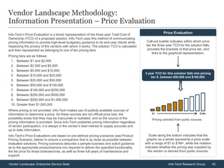 43Vendor Landscape: Enterprise Service Desk Info-Tech Research Group
Vendor Landscape Methodology:
Information Presentation – Price Evaluation
Info-Tech’s Price Evaluation is a tiered representation of the three year Total Cost of
Ownership (TCO) of a proposed solution. Info-Tech uses this method of communicating
pricing information to provide high-level budgetary guidance to its end-user clients while
respecting the privacy of the vendors with whom it works. The solution TCO is calculated
and then represented as belonging to one of ten pricing tiers.
Pricing tiers are as follows:
1. Between $1 and $2,500
2. Between $2,500 and $5,000
3. Between $5,000 and $10,000
4. Between $10,000 and $25,000
5. Between $25,000 and $50,000
6. Between $50,000 and $100,000
7. Between $100,000 and $250,000
8. Between $250,000 and $500,000
9. Between $500,000 and $1,000,000
10. Greater than $1,000,000
Where pricing is not provided, Info-Tech makes use of publicly available sources of
information to determine a price. As these sources are not official price lists, the
possibility exists that they may be inaccurate or outdated, and so the source of the
pricing information is provided. Since Info-Tech publishes pricing information regardless
of vendor participation, it is always in the vendor’s best interest to supply accurate and
up to date information.
Info-Tech’s Price Evaluations are based on pre-defined pricing scenarios (see Product
Pricing Scenario, below) to ensure a comparison that is as close as possible between
evaluated solutions. Pricing scenarios describe a sample business and solicit guidance
as to the appropriate product/service mix required to deliver the specified functionality,
the list price for those tools/services, as well as three full years of maintenance and
support.
Price Evaluation
Call-out bubble indicates within which price
tier the three year TCO for the solution falls,
provides the brackets of that price tier, and
links to the graphical representation.
Scale along the bottom indicates that the
graphic as a whole represents a price scale
with a range of $1 to $1M+, while the notation
indicates whether the pricing was supplied by
the vendor or derived from public sources.
3 year TCO for this solution falls into pricing
tier 6, between $50,000 and $100,000.
$1 $1M+
Pricing solicited from public sources.
 