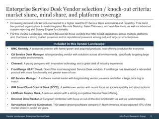 5Vendor Landscape: Enterprise Service Desk Info-Tech Research Group
Enterprise Service Desk Vendor selection / knock-out criteria:
market share, mind share, and platform coverage
• BMC Remedy. A seasoned veteran with home-grown and acquired products, now offering a solution for everyone.
• CA Service Desk Manager. A long-standing vendor with solutions across all environments, specifically targeting large
and complex environments.
• Cherwell. A young company with innovative technology and a great deal of industry experience.
• FrontRange HEAT Cloud. One of the most recognized Service Desk vendors, FrontRange has developed a rebranded
product with more functionality and greater ease of use.
• HP Service Manager. A software market leader with longstanding vendor presence and often a large price tag to
match.
• IBM SmartCloud Control Desk (SCCD). A well-known vendor with recent focus on social capability and cloud options.
• LANDesk Service Desk. A veteran vendor with a strong competitive Service Desk offering.
• Omninet OmniTracker. A European contender with focus on out-of-the-box functionality as well as customizability.
• ServiceNow Service Automation. The fastest-growing software company in North America, it has captured 10% of the
market share in under six years.
Included in this Vendor Landscape:
• Increasing demand in ticket volume has led to a higher need for IT Service Desk automation and capability. This trend
has pushed organizations to seek integrated Remote Desktop, Asset Discovery, and workflow tools, as well as advanced
custom reporting and Survey Engine functionality.
• For this Vendor Landscape, Info-Tech focused on those vendors that offer broad capabilities across multiple platforms
and that have a strong market presence and/or reputational presence among mid and large sized enterprises.
 