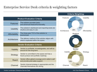 6Vendor Landscape: Enterprise Service Desk Info-Tech Research Group
1234
Criteria Weighting:
Enterprise Service Desk criteria & weighting factors
25%
20%
20%
35%
30%
70%
Vendor is committed to the space and has a
future product and portfolio roadmap.
Strategy
Vendor offers global coverage and is able to sell
and provide post-sales support.
Reach
Vendor is profitable, knowledgeable, and will be
around for the long-term.
Viability
Vendor channel strategy is appropriate and the
channels themselves are strong.
Channel
The three-year TCO of the solution is
economical.
Affordability
The delivery method of the solution aligns with
what is expected within the space.
Architecture
The solution’s dashboard and reporting tools are
intuitive and easy to use.
Usability
The solution provides basic
and advanced feature/functionality.
Features
30%
30%
15%
25%
Features Usability
Architecture Affordability
Product
Vendor
Viability Strategy
Channel Reach
Product Evaluation Criteria
Vendor Evaluation Criteria
 