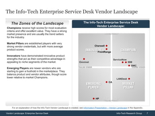 7Vendor Landscape: Enterprise Service Desk Info-Tech Research Group
The Info-Tech Enterprise Service Desk
Vendor Landscape:
The Info-Tech Enterprise Service Desk Vendor Landscape
Champions receive high scores for most evaluation
criteria and offer excellent value. They have a strong
market presence and are usually the trend setters
for the industry.
Market Pillars are established players with very
strong vendor credentials, but with more average
product scores.
Innovators have demonstrated innovative product
strengths that act as their competitive advantage in
appealing to niche segments of the market.
Emerging Players are newer vendors who are
starting to gain a foothold in the marketplace. They
balance product and vendor attributes, though score
lower relative to market Champions.
The Zones of the Landscape
CA
Cherwell
FrontRange
HP
IBM
LANDesk
Omninet
BMC
ServiceNow
For an explanation of how the Info-Tech Vendor Landscape is created, see Information Presentation – Vendor Landscape in the Appendix.
 