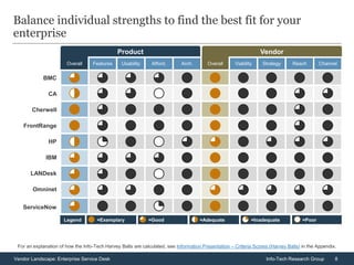 8Vendor Landscape: Enterprise Service Desk Info-Tech Research Group
=Exemplary =Good =Adequate =Inadequate =Poor
Balance individual strengths to find the best fit for your
enterprise
Legend
Overall Features Usability Afford. Arch. Overall Viability Strategy Reach Channel
Product Vendor
For an explanation of how the Info-Tech Harvey Balls are calculated, see Information Presentation – Criteria Scores (Harvey Balls) in the Appendix.
HP
Omninet
BMC
CA
FrontRange
Cherwell
IBM
LANDesk
ServiceNow
 