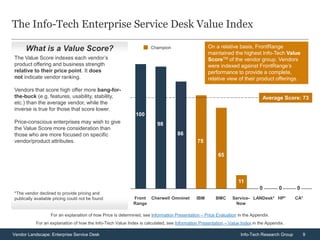 9Vendor Landscape: Enterprise Service Desk Info-Tech Research Group
What is a Value Score?
The Info-Tech Enterprise Service Desk Value Index
40
50
60
70
80
90
30
20
10
The Value Score indexes each vendor’s
product offering and business strength
relative to their price point. It does
not indicate vendor ranking.
Vendors that score high offer more bang-for-
the-buck (e.g. features, usability, stability,
etc.) than the average vendor, while the
inverse is true for those that score lower.
Price-conscious enterprises may wish to give
the Value Score more consideration than
those who are more focused on specific
vendor/product attributes.
On a relative basis, FrontRange
maintained the highest Info-Tech Value
ScoreTM of the vendor group. Vendors
were indexed against FrontRange’s
performance to provide a complete,
relative view of their product offerings.
Champion
For an explanation of how the Info-Tech Value Index is calculated, see Information Presentation – Value Index in the Appendix.
For an explanation of how Price is determined, see Information Presentation – Price Evaluation in the Appendix.
*The vendor declined to provide pricing and
publically available pricing could not be found CA*
12
HP*
15
LANDesk*
0
Service-
Now
BMCIBMOmninet
86
Cherwell
98
Front
Range
100
Average Score: 73
75
65
11
0 0
 
