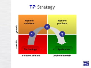 Strategy
solution domain problem domain
specific
Technology Application
generic
Generic
problems
Generic
solutions
1
2
3
 