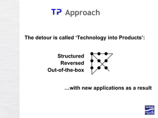 The detour is called ‘Technology into Products’:
Approach
Structured
Reversed
Out-of-the-box
…with new applications as a result
 