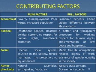 PUSH FACTORS PULL FACTORS
Economical Poverty, Unemployment, Poor
wages, increased population
Economic benefits, Cheap
labour, difference between
life standards.
Political Insufficient policies. Unstable
political system, no respect for
human rights, insufficient
protection
A better and transparent
procedure for working,
respect for human rights,
implementation of law,
peace and happiness.
Social Unequal social system,
injustice in the society, forced
marriages, no protection, no
equal services
Media, free life, occupational
respect, dignity of work,
existence of gender equality
in the society
Atmos-
pherically
Natural calamities,
earthquakes, floods, etc.
Welfare state concept,
Government accepts
CONTRIBUTING FACTORS
10
 
