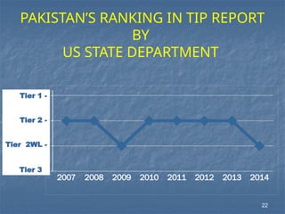 PAKISTAN’S RANKING IN TIP REPORT
BY
US STATE DEPARTMENT
2007 2008 2009 2010 2011 2012 2013 2014
0.
7 50 00 000 00 00 00 5
2.
0 00 00 00 00 00 00 1
3.
2 50 00 00 00 00 00 1
4.
5 00 00 00 00 00 00 1
Tier 1 -
Tier 2 -
Tier 2WL -
Tier 3 -
22
 