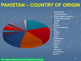 Saudi Arabia
United Kingdom
United States of America
United Arab Emirates
Canada
Oman
Kuwait
EU (excluding UK)
Italy
Greece
France
Spain
Netherlands
Denmark
Norway
Other
Qatar
Malaysia
South Africa
Bahrain
PAKISTAN – COUNTRY OF ORIGIN
7.07 million Pakistanis economic migrants are abroad
31
 