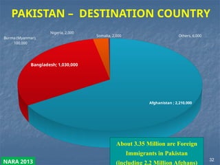 PAKISTAN – DESTINATION COUNTRY
NARA 2013
Afghanistan ; 2,210,000
Bangladesh; 1,030,000
Burma (Myanmar),
100,000
Nigeria, 2,000
Somalia, 2,000 Others, 6,000
About 3.35 Million are Foreign
Immigrants in Pakistan
(including 2.2 Million Afghans)
32
 