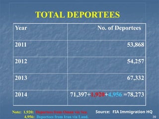 Year No. of Deportees
2011 53,868
2012 54,257
2013 67,332
2014 71,397+1,920+4,956 =78,273
TOTAL DEPORTEES
Source: FIA Immigration HQ
Note: 1,920: Deportees from Oman via Sea.
4,956: Deportees from Iran via Land. 39
 