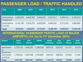 Year 2009 2010 2011 2012 2013 2014
Internationa
l Departure
4,399,870 4,829,700 5,065,520 5,431,617 5,596,716 6,370,673
Internationa
l Arrival
4,142,143 4,535,375 4,650,055 4,864,182 5,212,335 5,964,805
Total 8,542,013 9,365,075 9,715,575 10,295,799 10,809,051 12,335,478
PASSENGER LOAD / TRAFFIC HANDLED
INTERNATIONAL PASSENGER TRAFFIC LOAD AT MAJOR
AIRPORTS ( 1st Jan to 31st
December 2014)
Airport AIIAP
Lahore
JIAP
Karachi
BBIAP
Islamabad
BKIAP
Peshawar
SIAL
Sialkot
MIAP
Multan
QIAP
Quetta
Internation
al
Departure
1,778,210 1,846,201 1,536,768 589,615 223,037 91,717 10,574
Internation
al Arrival
1,709,025 1,607,308 1,472,899 546,564 208,964 87,083 11,287
Total 3,487,235 3,453,509 3,009,667 1,136,179 432,001 178,800 21,861
40
 