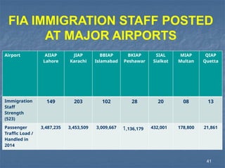 FIA IMMIGRATION STAFF POSTED
AT MAJOR AIRPORTS
Airport AIIAP
Lahore
JIAP
Karachi
BBIAP
Islamabad
BKIAP
Peshawar
SIAL
Sialkot
MIAP
Multan
QIAP
Quetta
Immigration
Staff
Strength
(523)
149 203 102 28 20 08 13
Passenger
Traffic Load /
Handled in
2014
3,487,235 3,453,509 3,009,667 1,136,179 432,001 178,800 21,861
41
 