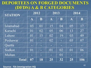 DEPORTEES ON FORGED DOCUMENTS
(DFDS) A & B CATEGORIES
STATION
2012 2013 2014
A B A B A B
Islamabad 03 01 15 04 05 17
Karachi 01 02 05 06 13 27
Lahore 01 15 02 19 03 49
Peshawar 01 - 02 - 03 07
Quetta - - - - - -
Sialkot 01 - 01 02 01 06
Multan - - - 01 - -
Total 07 18 25 32 25 106
Source: FIA Immigration HQ
42
 