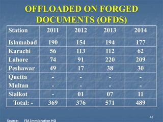 OFFLOADED ON FORGED
DOCUMENTS (OFDS)
Station 2011 2012 2013 2014
Islamabad 190 154 194 177
Karachi 56 113 112 62
Lahore 74 91 220 209
Peshawar 49 17 38 30
Quetta - - - -
Multan - - - -
Sialkot - 01 07 11
Total: - 369 376 571 489
Source: FIA Immigration HQ
43
 