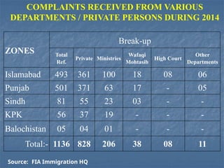 ZONES
Break-up
Total
Ref.
Private Ministries
Wafaqi
Mohtasib
High Court
Other
Departments
Islamabad 493 361 100 18 08 06
Punjab 501 371 63 17 - 05
Sindh 81 55 23 03 - -
KPK 56 37 19 - - -
Balochistan 05 04 01 - - -
Total:- 1136 828 206 38 08 11
COMPLAINTS RECEIVED FROM VARIOUS
DEPARTMENTS / PRIVATE PERSONS DURING 2014
Source: FIA Immigration HQ
 