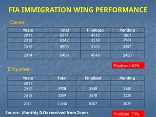 Years Total Finalized Pending
2011 6371 4510 1861
2012 6342 3378 2964
2013 5598 3109 2487
2014 6499 4049 2450
Cases:
Enquiries:
FIA IMMIGRATION WING PERFORMANCE
Years Total Finalized Pending
2011
2012 5928 3468 2460
2013 3559 3678 2228
2014 11446 8407 3039
Source: Monthly D.Os received from Zones
Finalized: 62%
Finalized: 73%
 