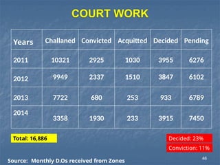 Years Challaned Convicted Acquitted Decided Pending
2011 10321 2925 1030 3955 6276
2012 9949 2337 1510 3847 6102
2013 7722 680 253 933 6789
2014
3358 1930 233 3915 7450
COURT WORK
Source: Monthly D.Os received from Zones
Decided: 23%
Conviction: 11%
Total: 16,886
46
 