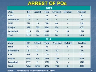 ARREST OF POs
Source: Monthly D.Os received from Zonal Office
2013
Zone BF Added Total Arrested Deleted Pending
Sindh 82 - 82 01 - 81
Balochistan 75 - 75 - - 75
KPK 331 19 350 40 - 310
Punjab 691 205 896 224 - 672
Islamabad 1813 120 1933 79 98 1756
Total 2992 344 3336 344 98 2894
2014
Zone BF Added Total Arrested Deleted Pending
Sindh 82 - 82 - 01 81
Balochistan 75 22 97 02 - 95
KPK 345 30 375 23 - 352
Punjab 1428 973 2401 730 - 1671
Islamabad 1757 13 1770 30 - 1740
Total 3686 1038 4724 785 01 3939
47
 